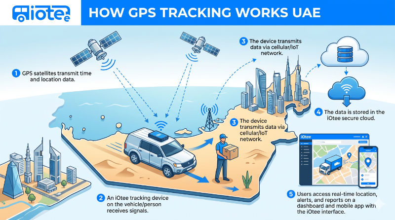 How Does GPS Tracking Work? The Complete UAE Guide (2026)